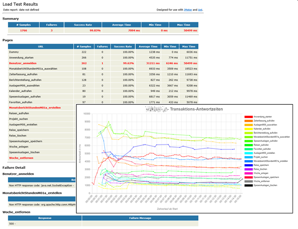 Load Test Results